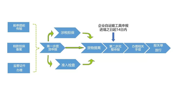 海关全面深化业务改革2020框架方案中“两步申报”(图1)